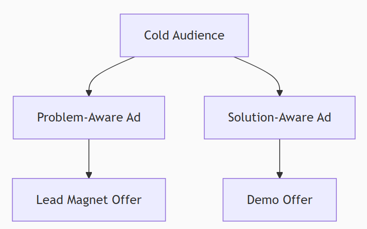 image 2. Audience Intent Bucketing