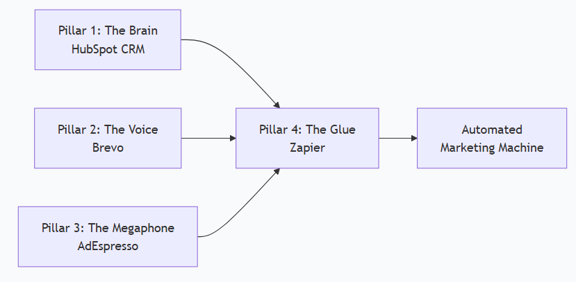 no code tech stack flowchart
