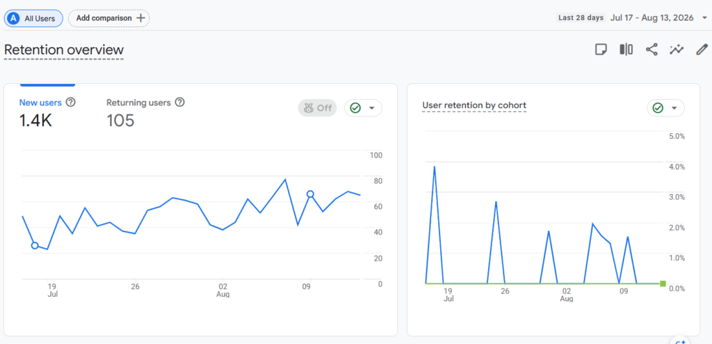 Google Analytics Retention Report for One of Our Clients