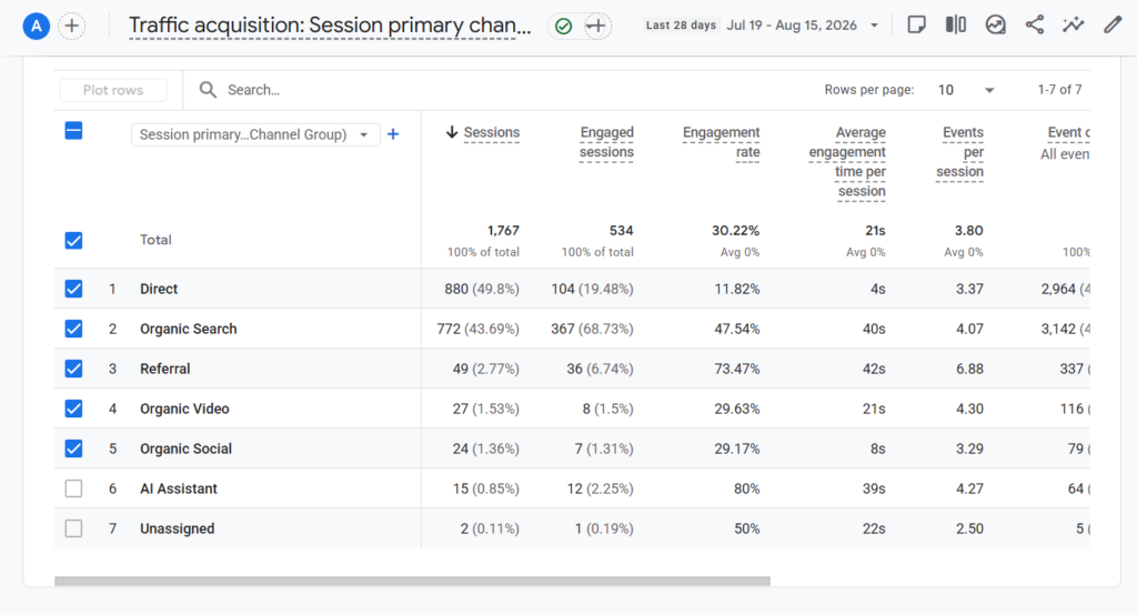 Traffic Acquisition chart of GA4